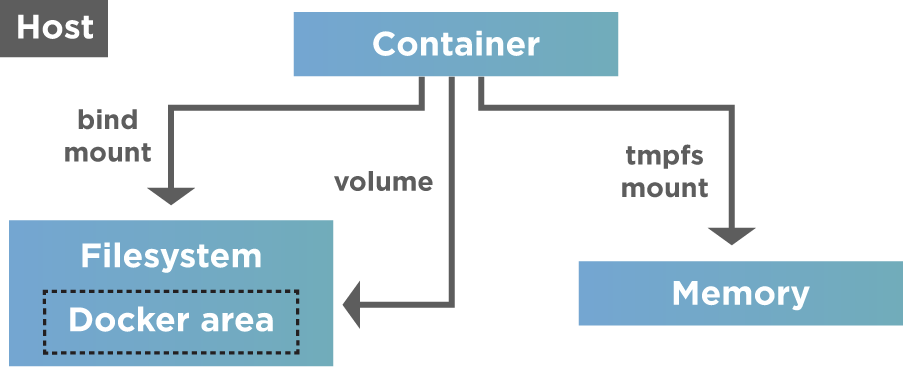 28-docker-volumes-1-big-no-to-paid-tutorials-docker-volumes